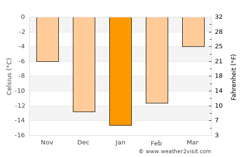 Horiult average temperature in January