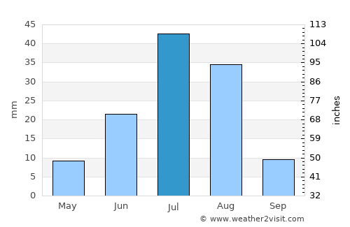 Horiult average rain in July