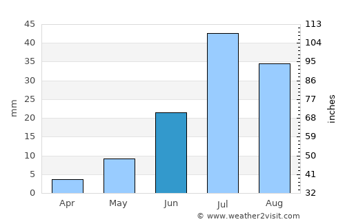 Horiult average rain in June