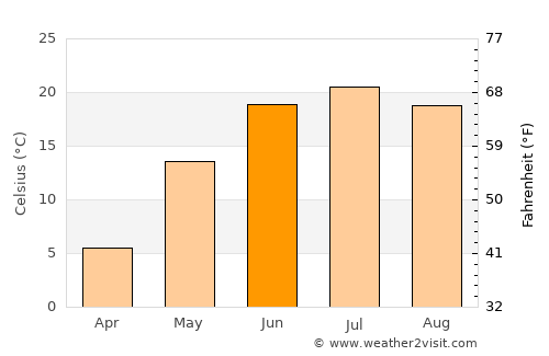 Horiult average temperature in June