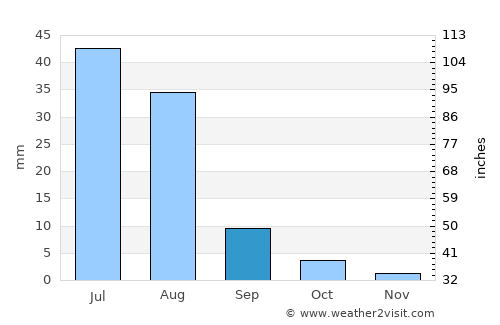 Horiult average rain in September