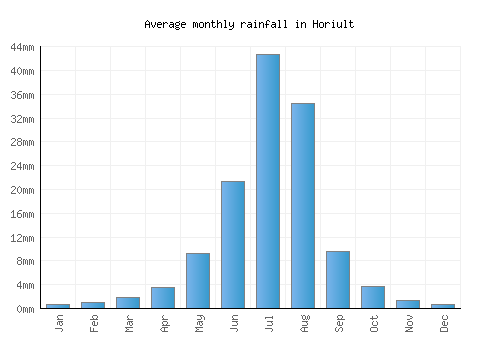 Horiult monthly rainfall chart (mm)