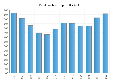 Horiult relative humidity averages