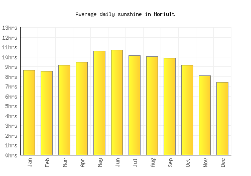Horiult average daily sunshine chart