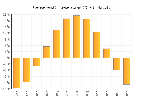 Horiult average temperature chart (Celsius)