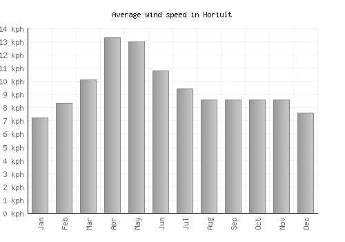 Horiult average winspeed by month (km/h)
