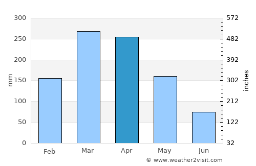 Horizonte average rain in April