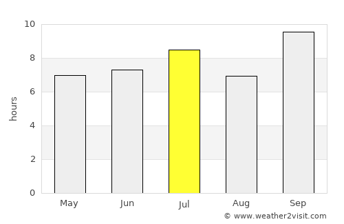 Horizonte average rain in July