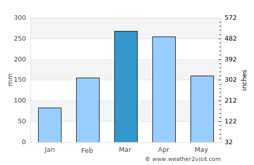 Horizonte average rain in March