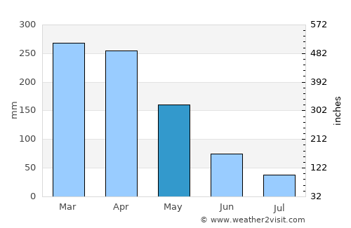 Horizonte average rain in May