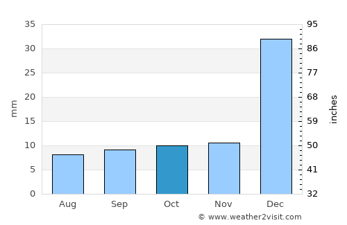 Horizonte average rain in October