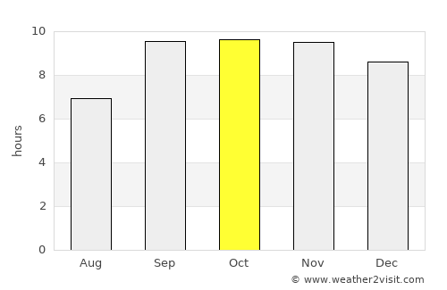 Horizonte average rain in October