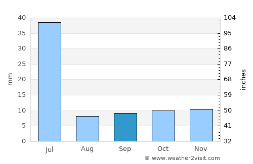 Horizonte average rain in September