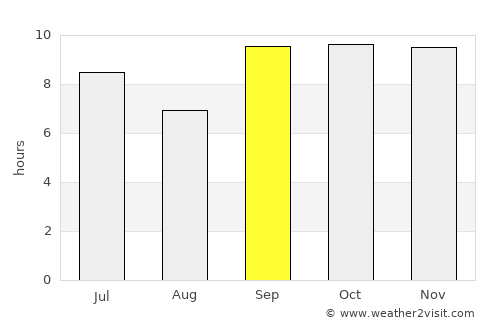 Horizonte average rain in September