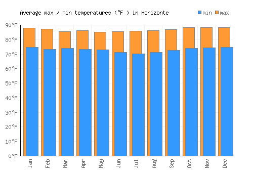 Horizonte average minimum / maximum temperatures (Fahrenheit)