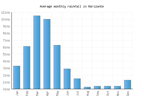 Horizonte monthly rainfall chart (inches)