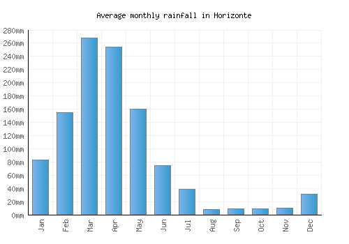 Horizonte monthly rainfall chart (mm)