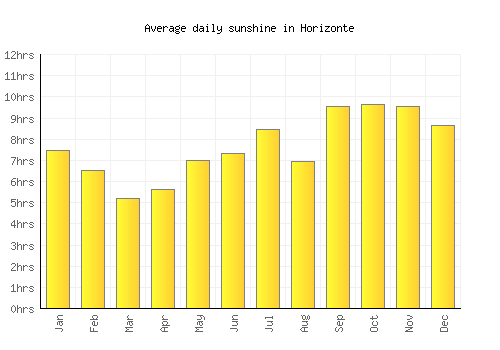 Horizonte average daily sunshine chart