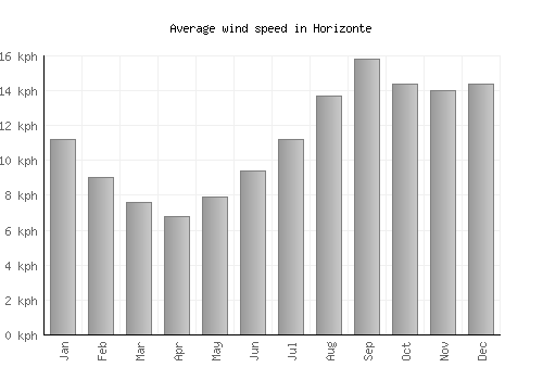 Horizonte average winspeed by month (km/h)