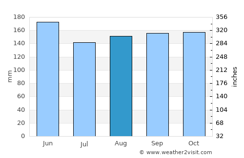 Horjul average rain in August