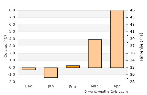 Horjul average temperature in February