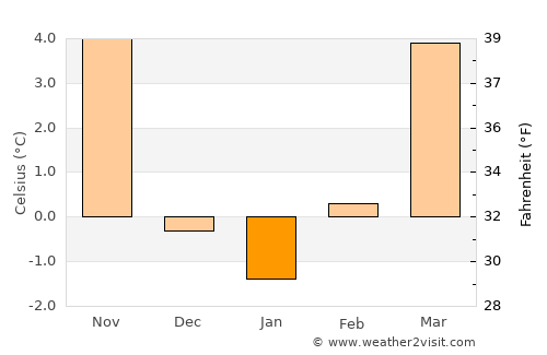 Horjul average temperature in January