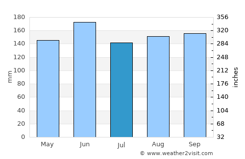 Horjul average rain in July