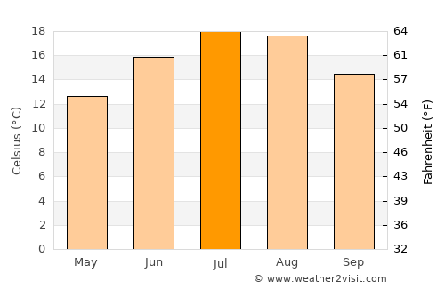 Horjul average temperature in July
