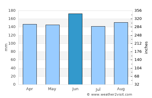 Horjul average rain in June