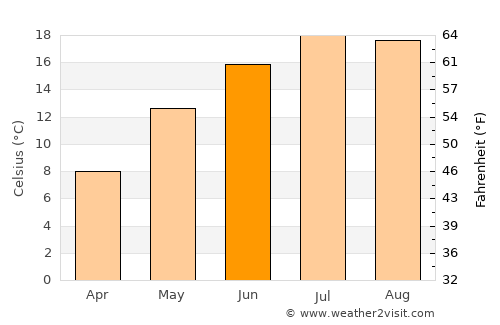 Horjul average temperature in June