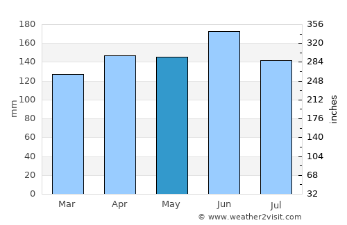 Horjul average rain in May