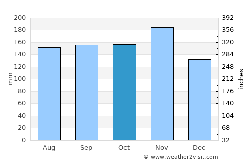 Horjul average rain in October