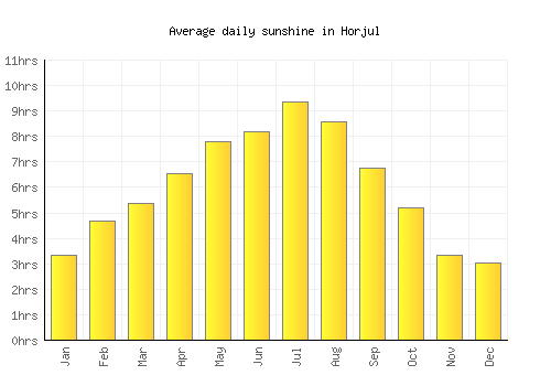 Horjul average daily sunshine chart