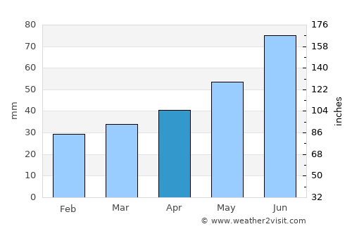 Horki average rain in April