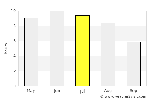 Horki average rain in July
