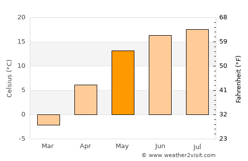 Horki average temperature in May