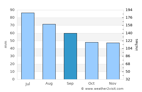 Horki average rain in September