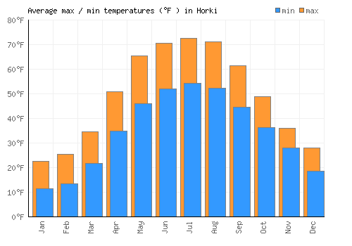Horki average minimum / maximum temperatures (Fahrenheit)