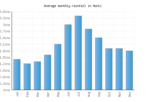 Horki monthly rainfall chart (inches)