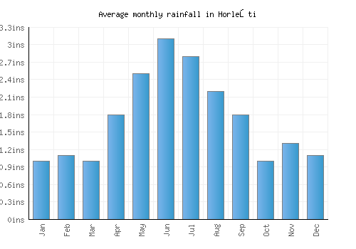 Horleşti monthly rainfall chart (inches)
