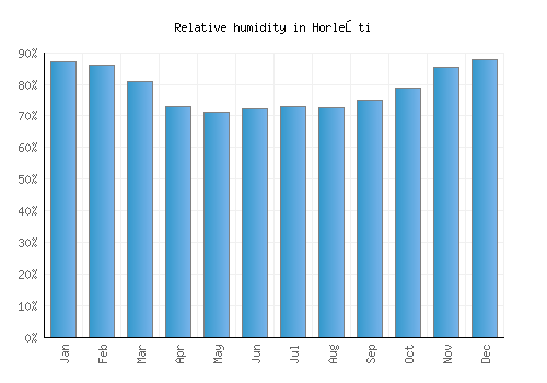 Horleşti relative humidity averages