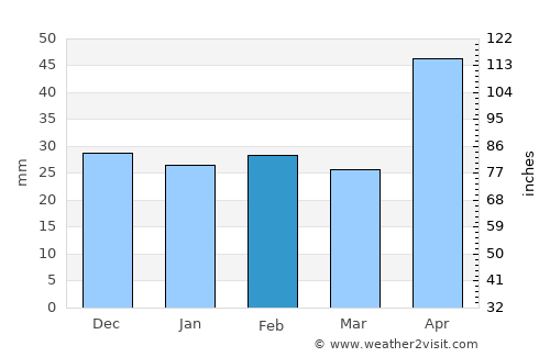Horleşti average rain in February