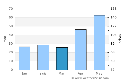 Horleşti average rain in March