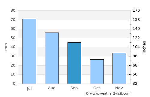 Horleşti average rain in September