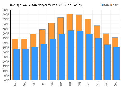 Horley average minimum / maximum temperatures (Fahrenheit)