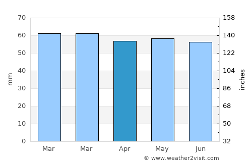 Horley average rain in April
