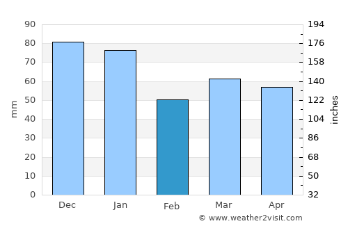 Horley average rain in February