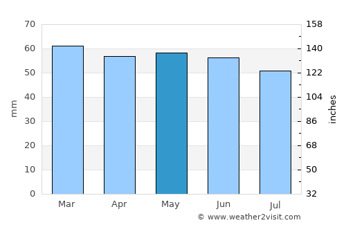 Horley average rain in May