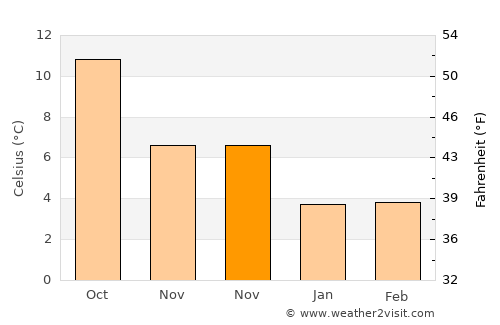 Horley average temperature in November