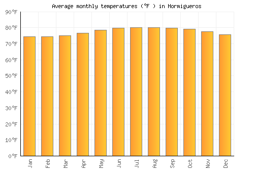 Hormigueros average temperature chart (Fahrenheit)